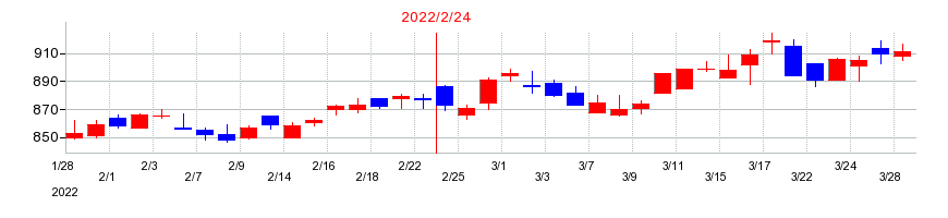 2022年のケーヨーの配当落ち日前後の株価チャート