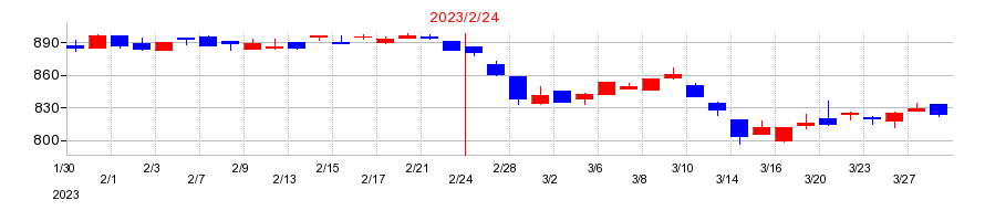 2023年のケーヨーの配当落ち日前後の株価チャート