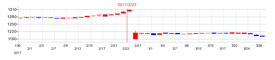 2017年のマックスバリュ中部の配当落ち日前後の株価チャート