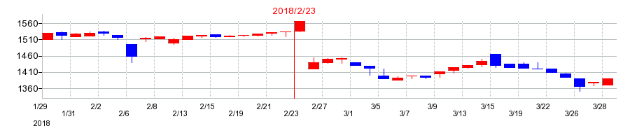 2018年のマックスバリュ中部の配当落ち日前後の株価チャート