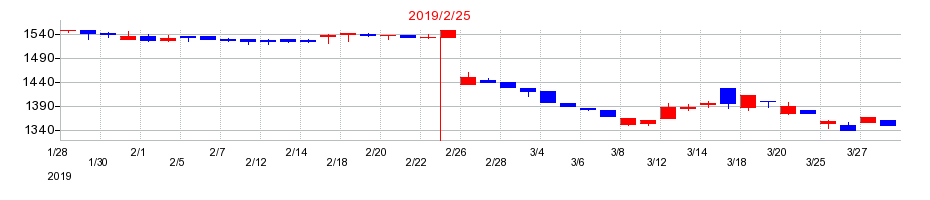 2019年のマックスバリュ中部の配当落ち日前後の株価チャート