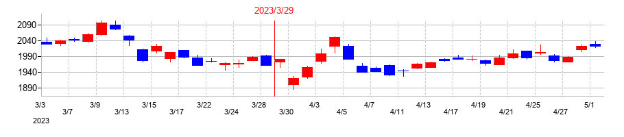 2023年のＪｏｓｈｉｎの配当落ち日前後の株価チャート