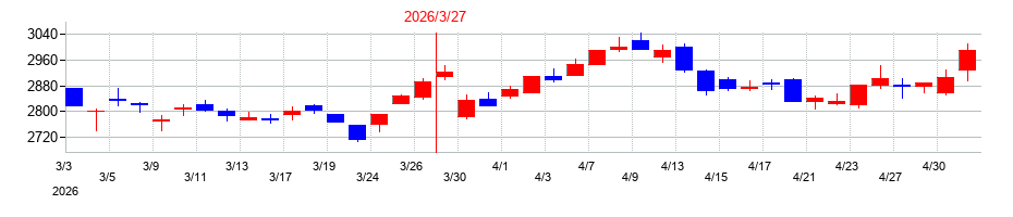 2026年のＪｏｓｈｉｎの配当落ち日前後の株価チャート