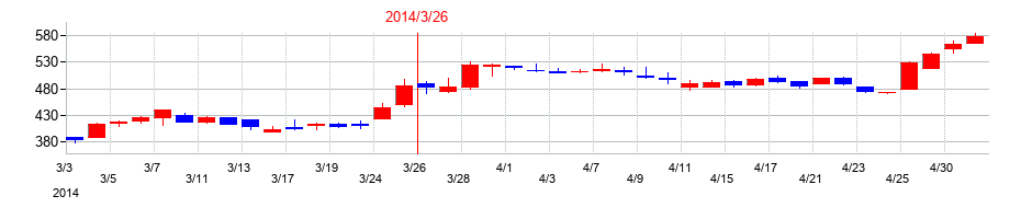2014年の日本瓦斯の配当落ち日前後の株価チャート