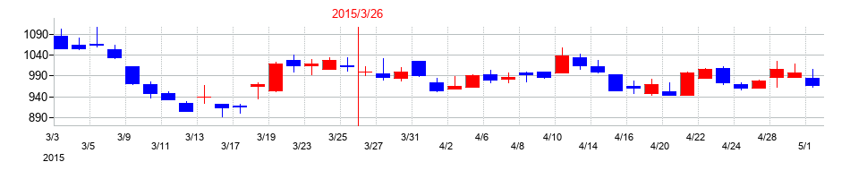 2015年の日本瓦斯の配当落ち日前後の株価チャート
