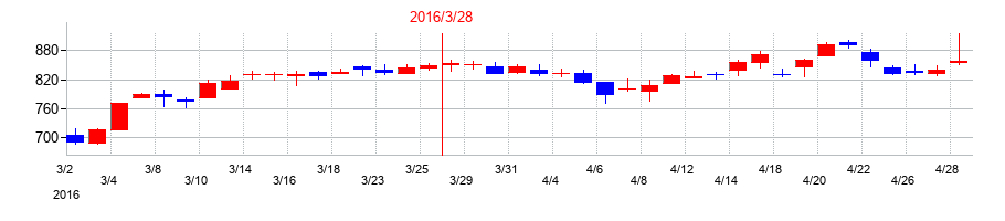 2016年の日本瓦斯の配当落ち日前後の株価チャート