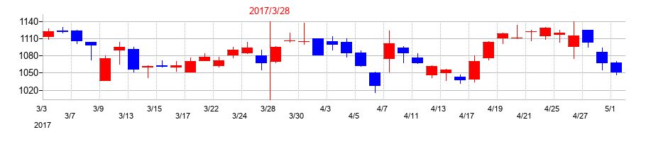 2017年の日本瓦斯の配当落ち日前後の株価チャート
