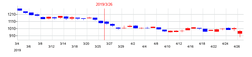 2019年の日本瓦斯の配当落ち日前後の株価チャート