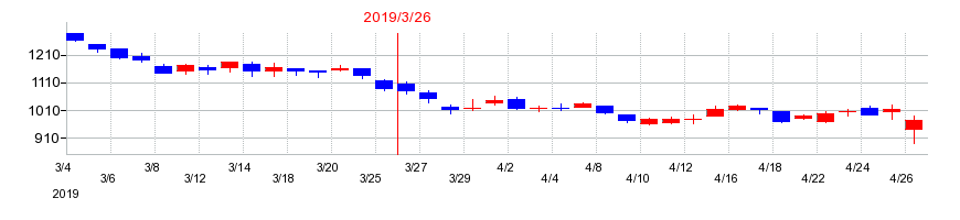 2019年の日本瓦斯の配当落ち日前後の株価チャート