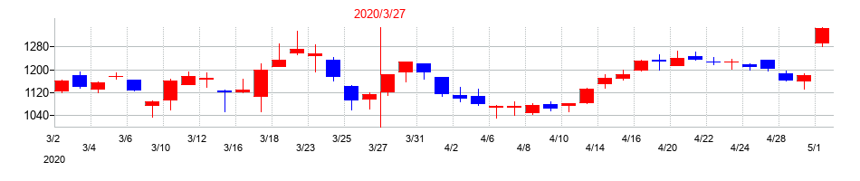 2020年の日本瓦斯の配当落ち日前後の株価チャート