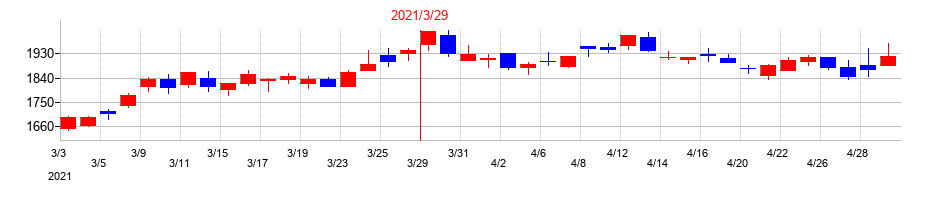 2021年の日本瓦斯の配当落ち日前後の株価チャート