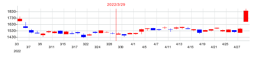 2022年の日本瓦斯の配当落ち日前後の株価チャート