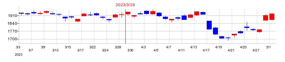 2023年の日本瓦斯の配当落ち日前後の株価チャート