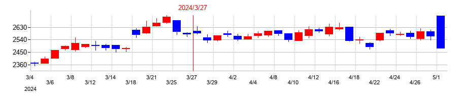 2024年の日本瓦斯の配当落ち日前後の株価チャート