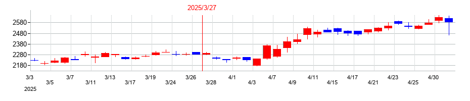 2025年の日本瓦斯の配当落ち日前後の株価チャート