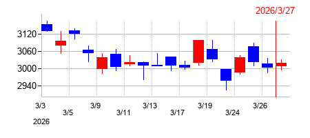 2026年の日本瓦斯の配当落ち日前後の株価チャート