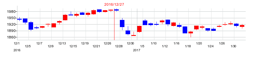 2016年のロイヤルホールディングスの配当落ち日前後の株価チャート