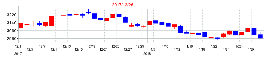 2017年のロイヤルホールディングスの配当落ち日前後の株価チャート