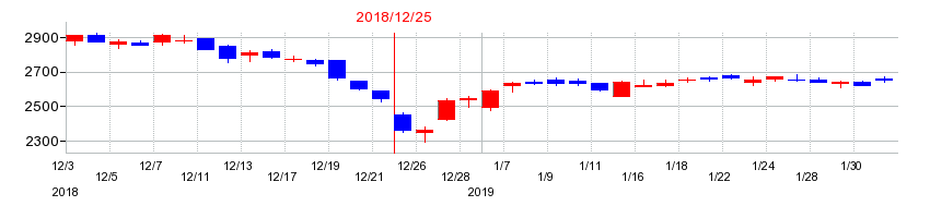 2018年のロイヤルホールディングスの配当落ち日前後の株価チャート