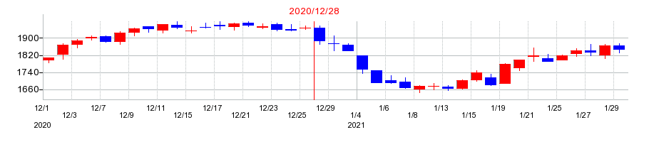 2020年のロイヤルホールディングスの配当落ち日前後の株価チャート
