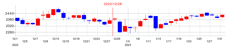 2022年のロイヤルホールディングスの配当落ち日前後の株価チャート