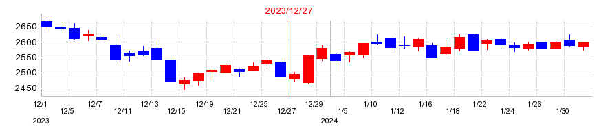 2023年のロイヤルホールディングスの配当落ち日前後の株価チャート