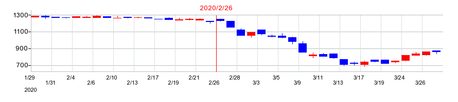 2020年の東天紅の配当落ち日前後の株価チャート