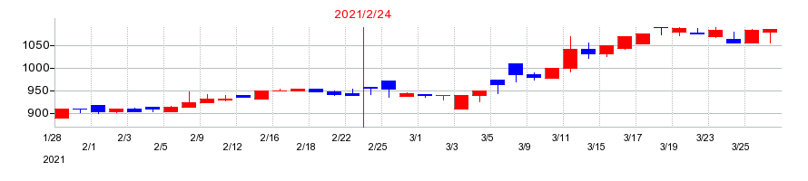 2021年の東天紅の配当落ち日前後の株価チャート