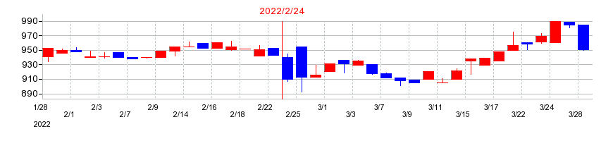 2022年の東天紅の配当落ち日前後の株価チャート