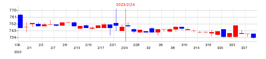 2023年の東天紅の配当落ち日前後の株価チャート