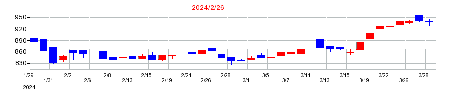 2024年の東天紅の配当落ち日前後の株価チャート