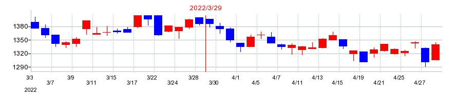 2022年のいなげやの配当落ち日前後の株価チャート