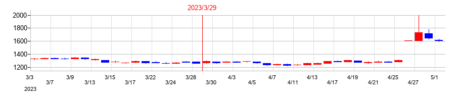2023年のいなげやの配当落ち日前後の株価チャート