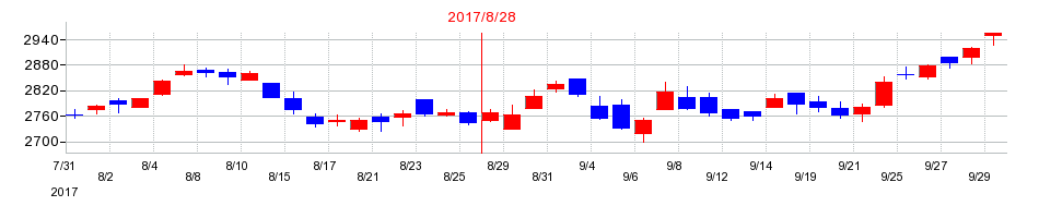 2017年の島忠の配当落ち日前後の株価チャート