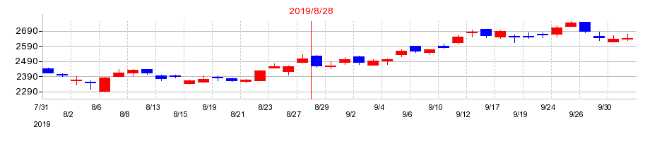 2019年の島忠の配当落ち日前後の株価チャート