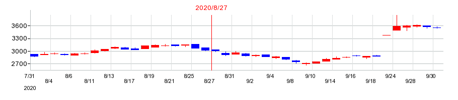 2020年の島忠の配当落ち日前後の株価チャート