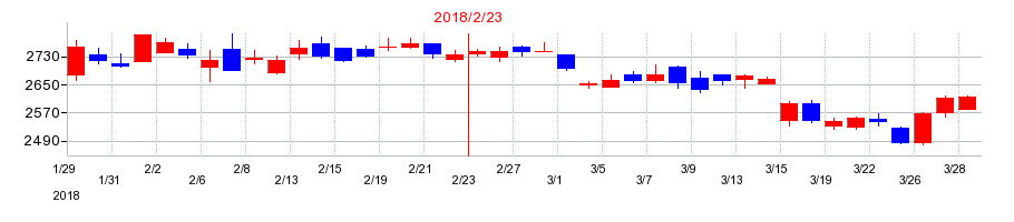 2018年のチヨダの配当落ち日前後の株価チャート