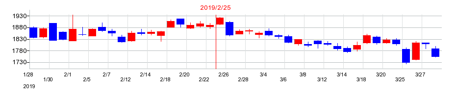 2019年のチヨダの配当落ち日前後の株価チャート