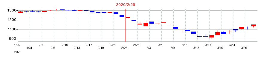 2020年のチヨダの配当落ち日前後の株価チャート