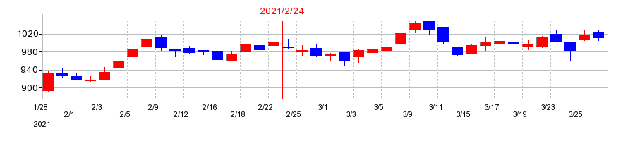 2021年のチヨダの配当落ち日前後の株価チャート