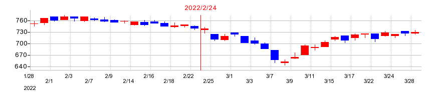 2022年のチヨダの配当落ち日前後の株価チャート
