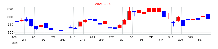 2023年のチヨダの配当落ち日前後の株価チャート