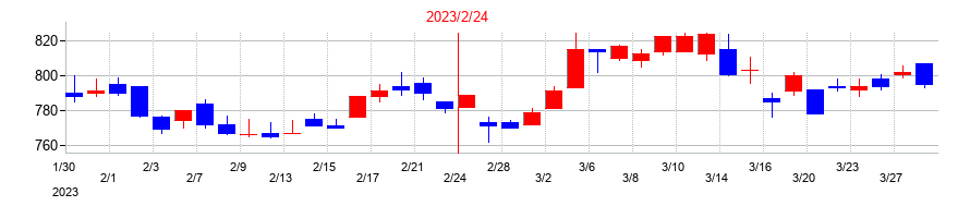 2023年のチヨダの配当落ち日前後の株価チャート