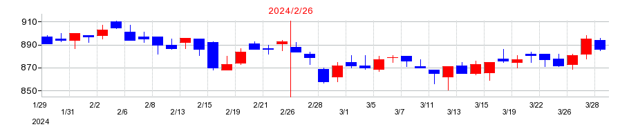 2024年のチヨダの配当落ち日前後の株価チャート