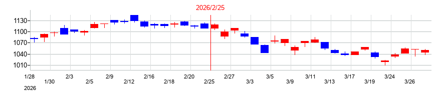 2026年のチヨダの配当落ち日前後の株価チャート