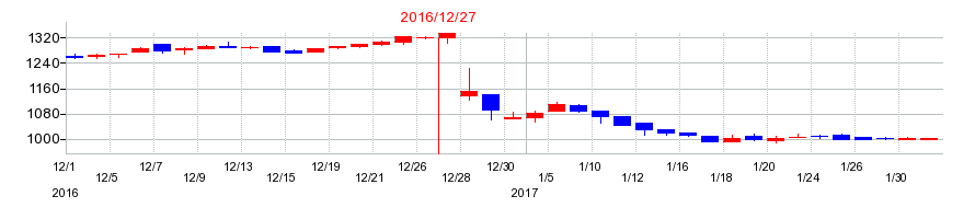 2016年の大塚家具の配当落ち日前後の株価チャート