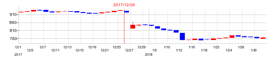 2017年の大塚家具の配当落ち日前後の株価チャート