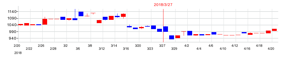 2018年のヤマナカの配当落ち日前後の株価チャート