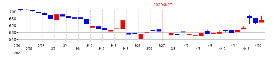 2020年のヤマナカの配当落ち日前後の株価チャート