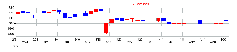 2022年のヤマナカの配当落ち日前後の株価チャート